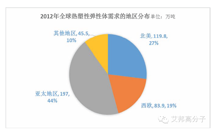 2018年全球TPE市场营业额将达到239亿美元