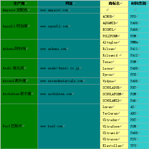 最全面的塑料原厂、网址、商标名、种类