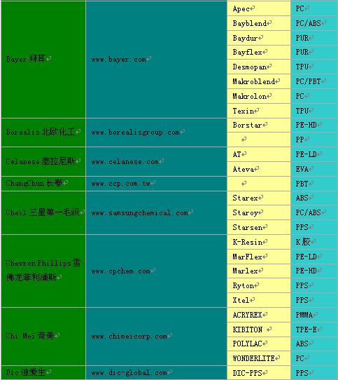 最全面的塑料原厂、网址、商标名、种类