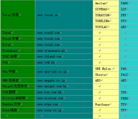 最全面的塑料原厂、网址、商标名、种类