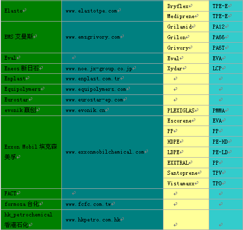 最全面的塑料原厂、网址、商标名、种类