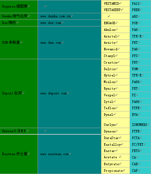 最全面的塑料原厂、网址、商标名、种类