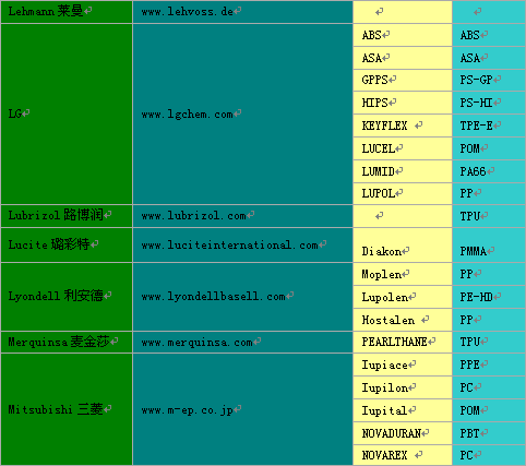 最全面的塑料原厂、网址、商标名、种类
