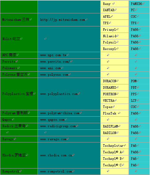 最全面的塑料原厂、网址、商标名、种类