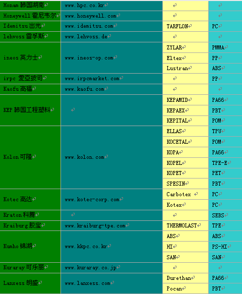 最全面的塑料原厂、网址、商标名、种类