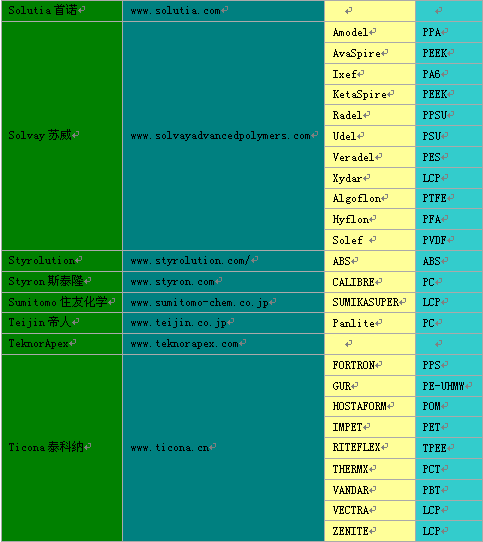 最全面的塑料原厂、网址、商标名、种类
