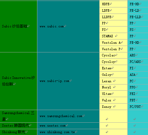 最全面的塑料原厂、网址、商标名、种类