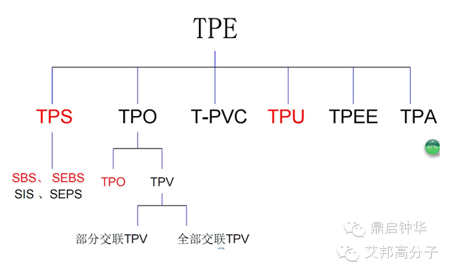 TPE和TPU的區別知多少？