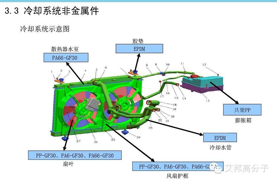 PA66的汽车上应用您知多少？