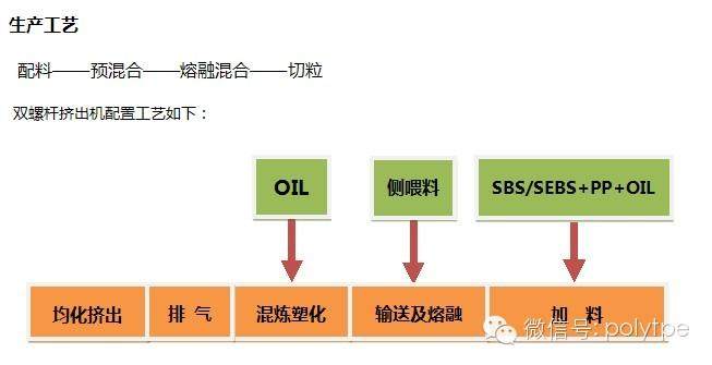 熱塑性彈性體雙螺桿擠出機(jī)的配置選型技術(shù)