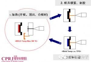 注射模具值得關(guān)注的24個特色技術(shù)