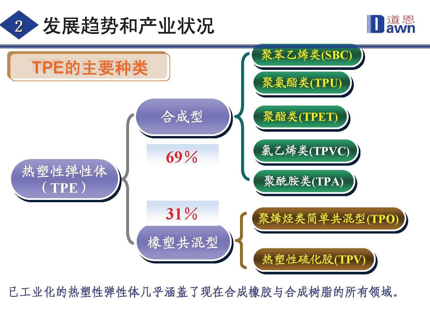 熱塑性彈性體技術(shù)發(fā)展趨勢以及產(chǎn)業(yè)狀況！