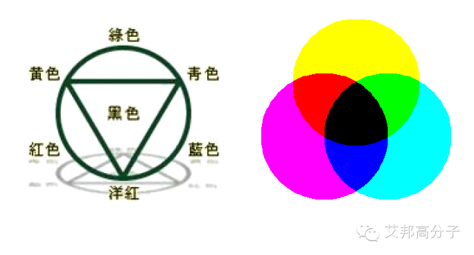 色母粒行業技術水平和發展方向