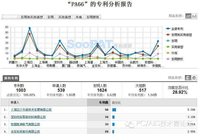 【转】塑料专利排行榜！