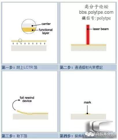 汽車(chē)內(nèi)飾件塑料PC/ABS是如何通過(guò)模內(nèi)轉(zhuǎn)印成為藝術(shù)品（上）