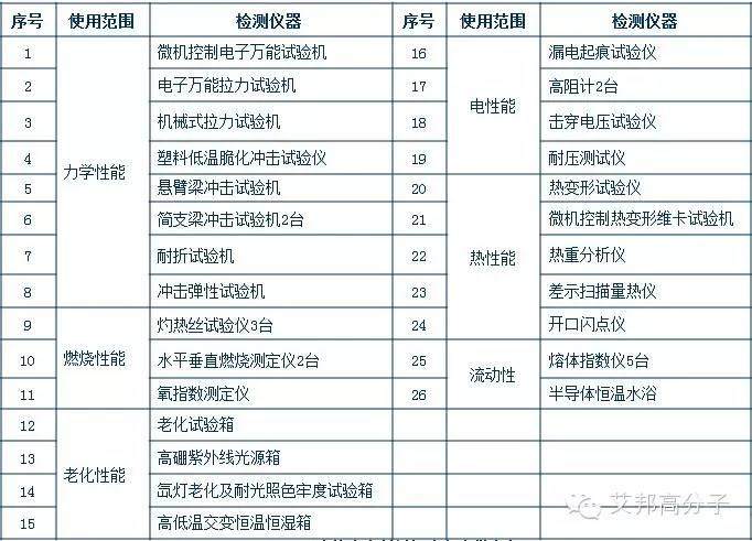 一流汽车塑料供应商应该具有的检测设备