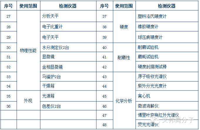 一流汽车塑料供应商应该具有的检测设备