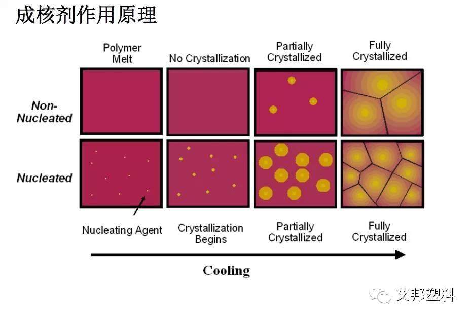 结晶对塑料性能影响及解决方案