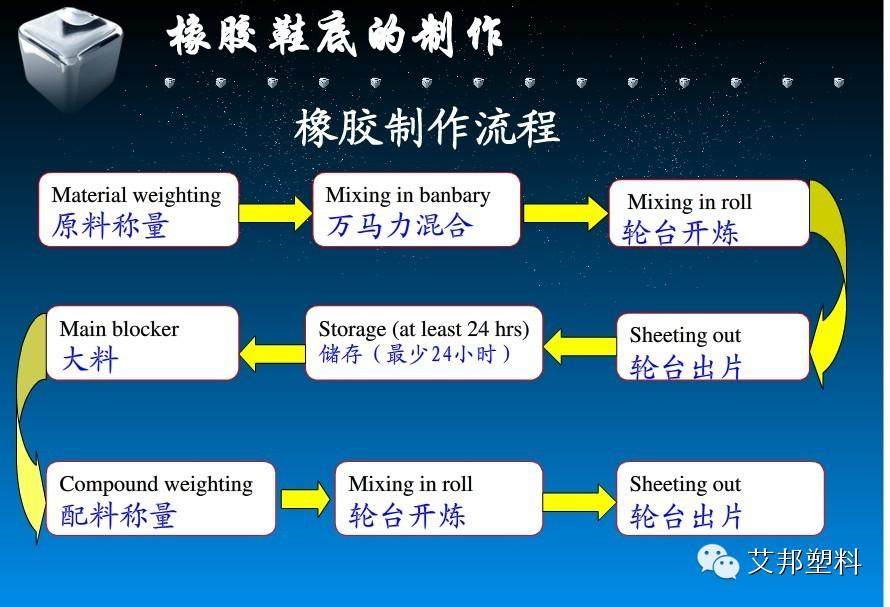 橡胶鞋底的制作以及常见问题解决办法