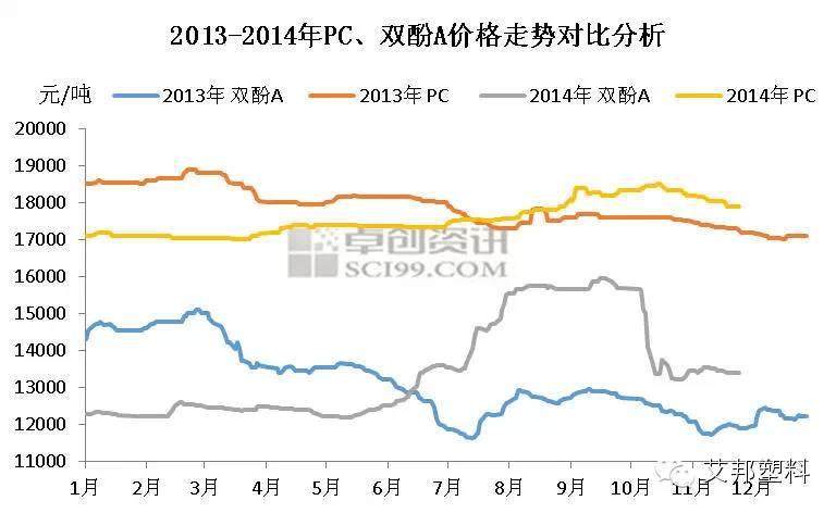 2014年聚碳酸酯行业年度大事记