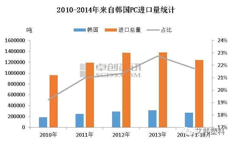 2014年聚碳酸酯行业年度大事记