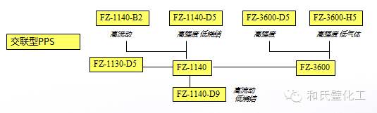 聚苯硫醚PPS产品性能以及应用