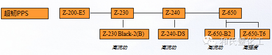 聚苯硫醚PPS产品性能以及应用