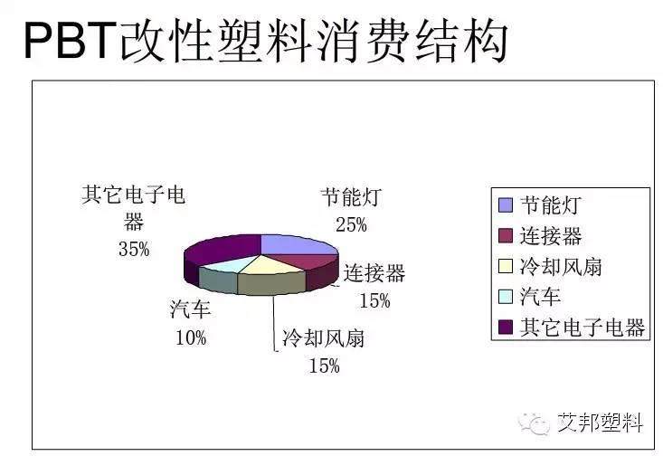 PBT三种改性方法以及加工工艺