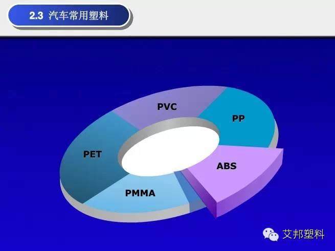 汽车内饰塑料应用简介（PPT）