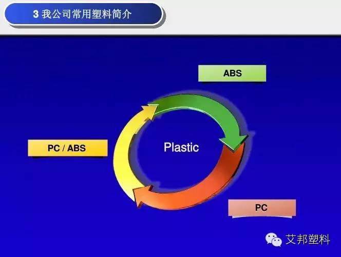 汽车内饰塑料应用简介（PPT）