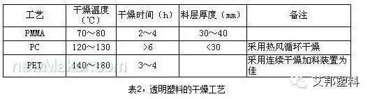 塑料中常用3种透明原料特性及注塑工艺