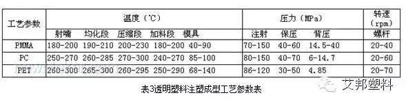 塑料中常用3种透明原料特性及注塑工艺