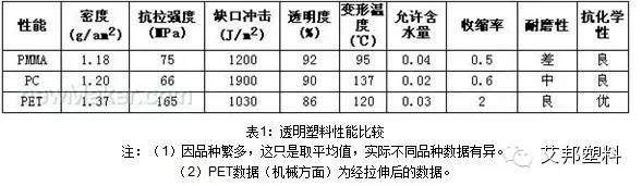 塑料中常用3种透明原料特性及注塑工艺