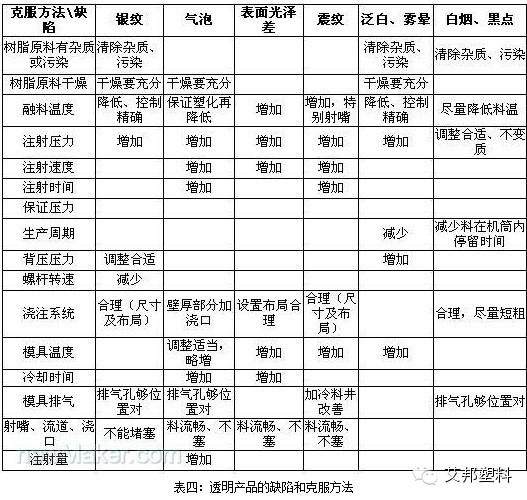 塑料中常用3种透明原料特性及注塑工艺