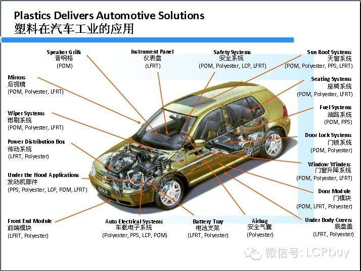 塑料在汽车工业的应用(2014-1-24)