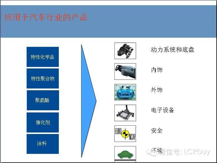 塑料在汽车工业的应用(2014-1-24)