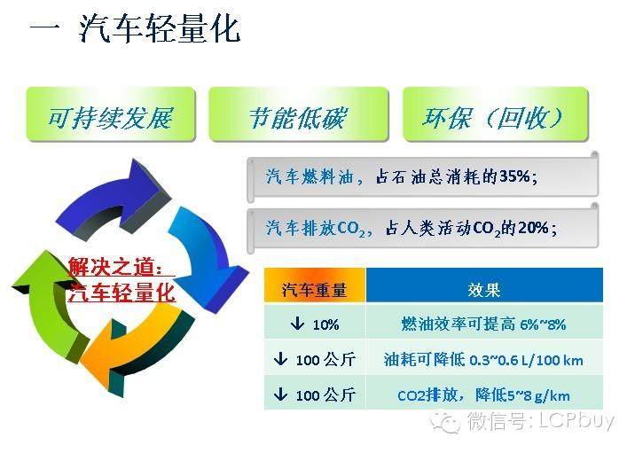 塑料在汽车工业的应用(2014-1-24)