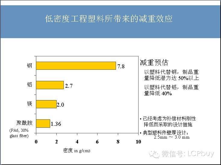 塑料在汽车工业的应用(2014-1-24)