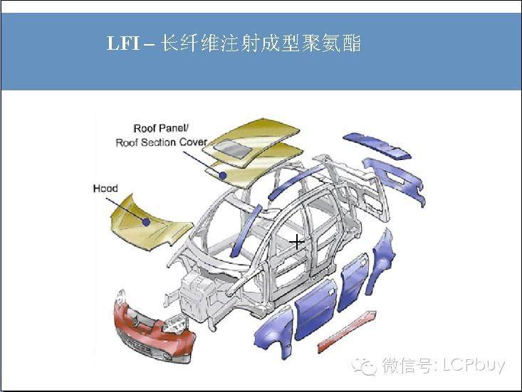 塑料在汽车工业的应用(2014-1-24)