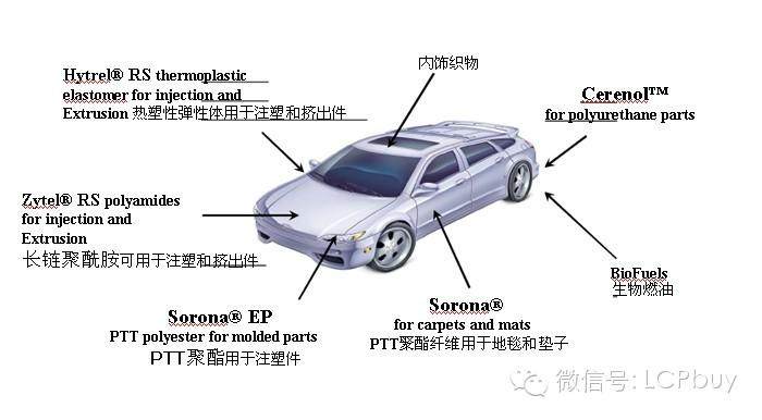 塑料在汽车工业的应用(2014-1-24)