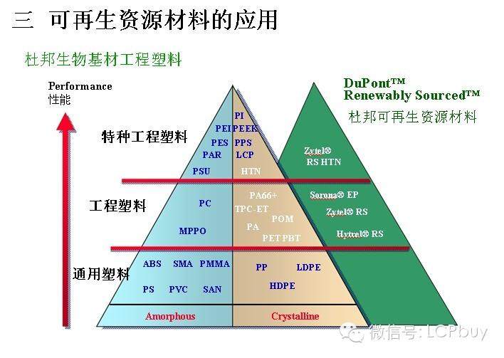 塑料在汽车工业的应用(2014-1-24)