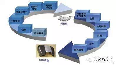 汽车复合材料的回顾和展望