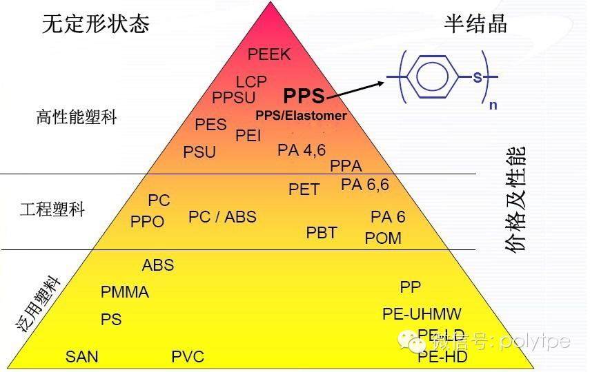 【工程塑料】聚苯硫醚（PPS）应用与市场