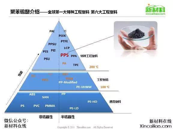 【工程塑料】聚苯硫醚（PPS）应用与市场