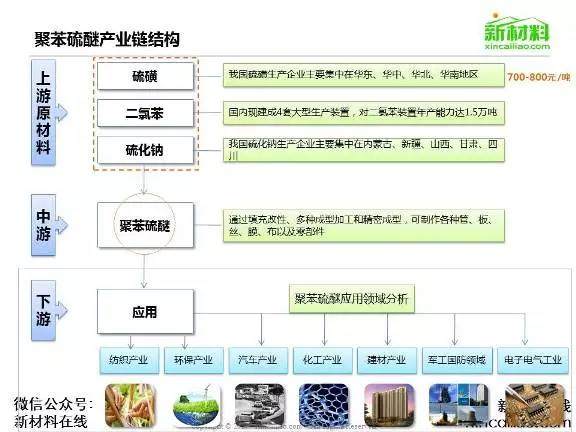 【工程塑料】聚苯硫醚（PPS）应用与市场