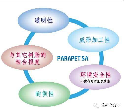 新材料介绍：弹性体中的白富美，透明+耐候+弹性的日本可乐丽PARAPET SA