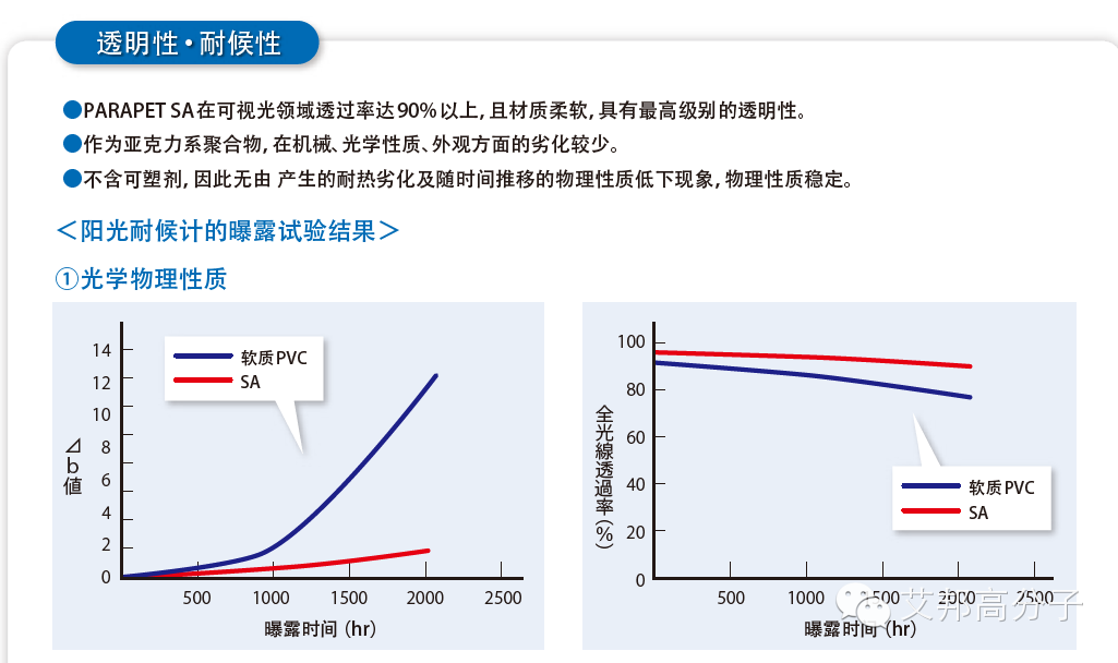 新材料介绍：弹性体中的白富美，透明+耐候+弹性的日本可乐丽PARAPET SA