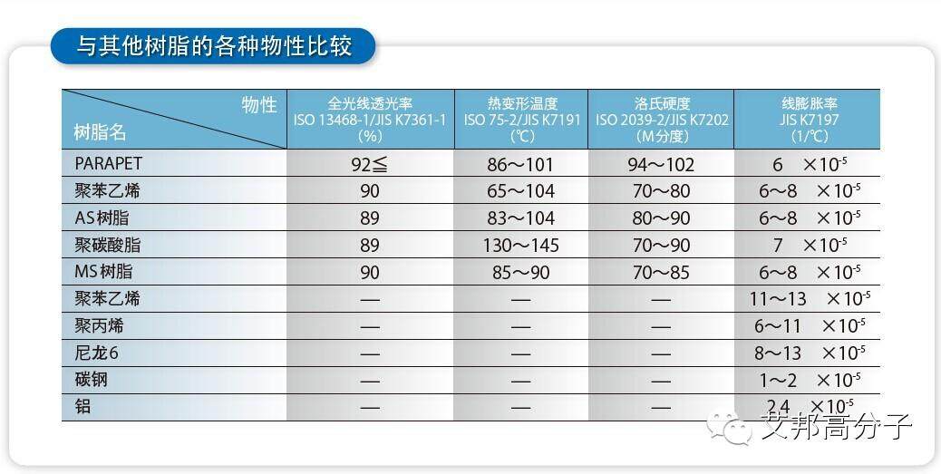 新材料介绍：弹性体中的白富美，透明+耐候+弹性的日本可乐丽PARAPET SA