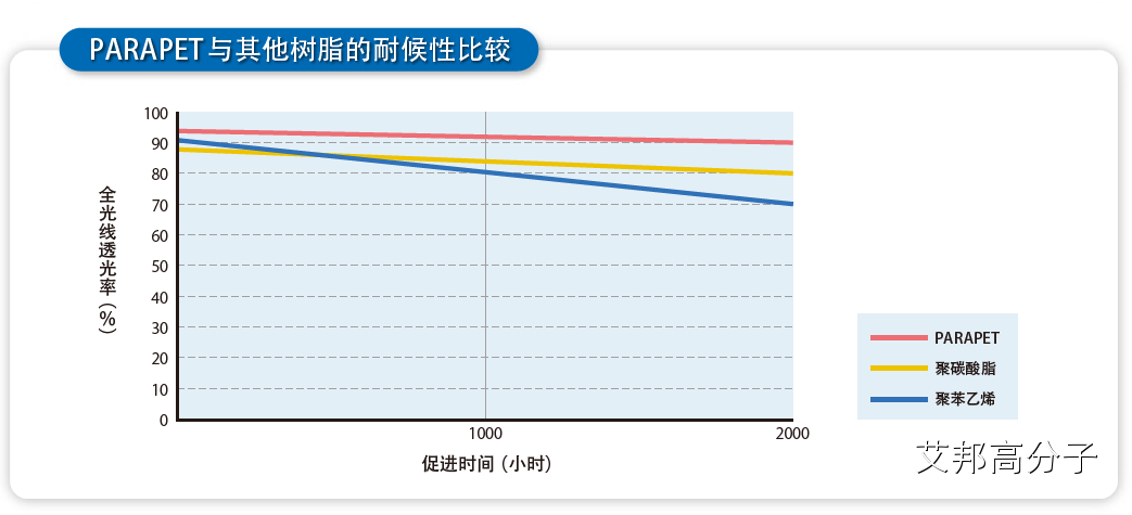 新材料介绍：弹性体中的白富美，透明+耐候+弹性的日本可乐丽PARAPET SA