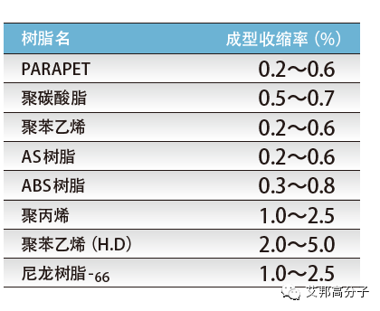 新材料介绍：弹性体中的白富美，透明+耐候+弹性的日本可乐丽PARAPET SA